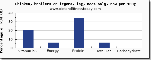 vitamin b6 and nutrition facts in chicken leg per 100g